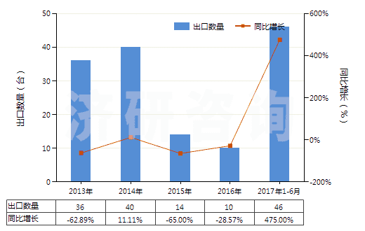 2013-2017年6月中國(guó)自推進(jìn)石油及天然氣鉆機(jī)（鉆探深度≥6000m）(HS84304111)出口量及增速統(tǒng)計(jì)